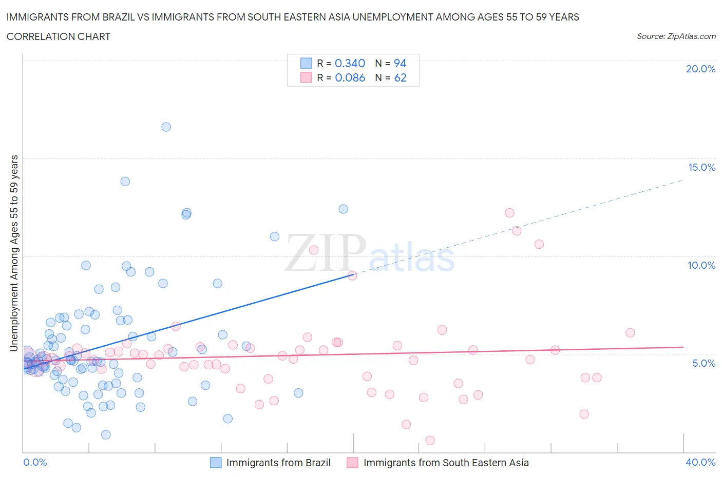 Immigrants from Brazil vs Immigrants from South Eastern Asia Unemployment Among Ages 55 to 59 years