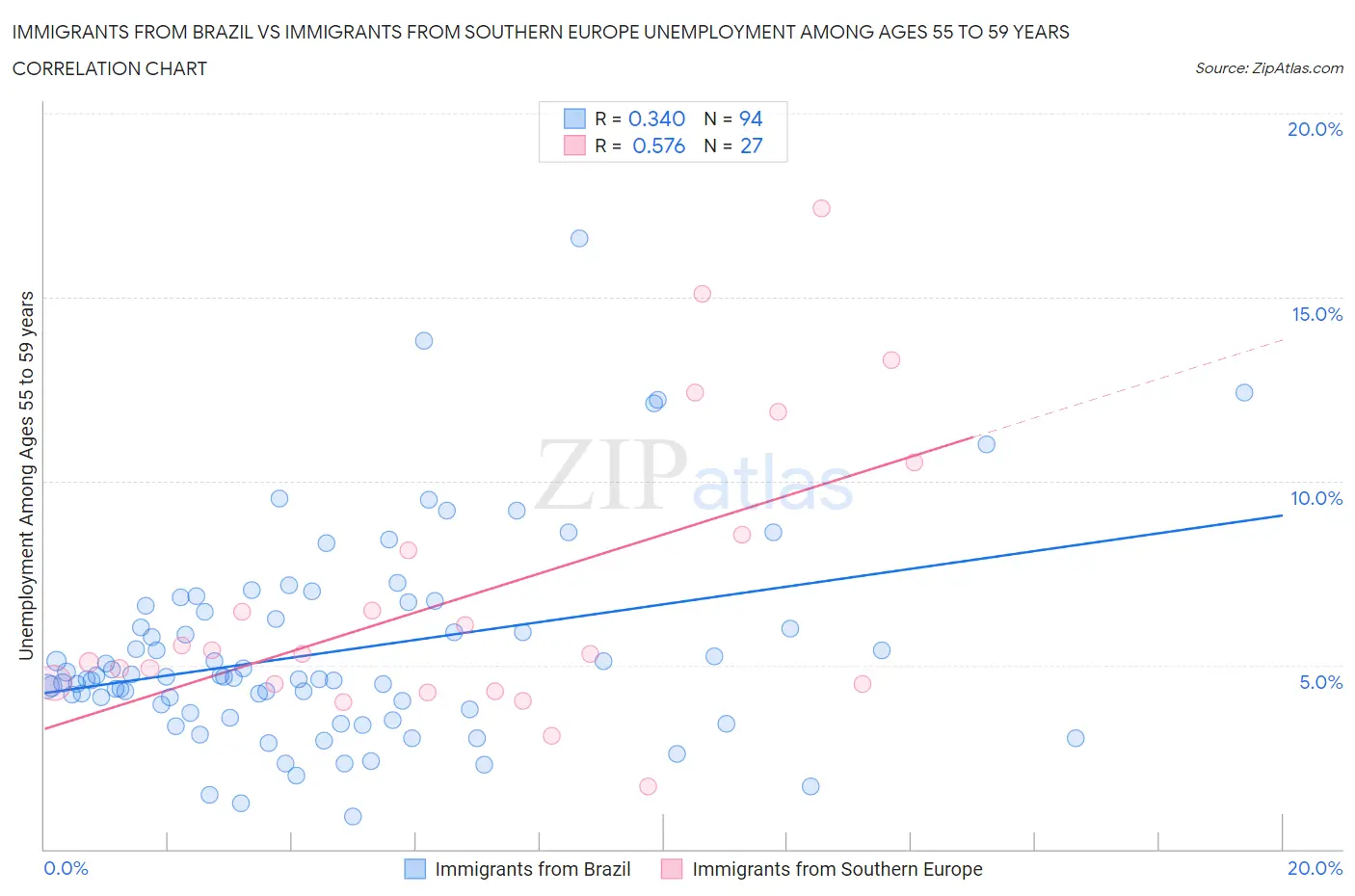 Immigrants from Brazil vs Immigrants from Southern Europe Unemployment Among Ages 55 to 59 years
