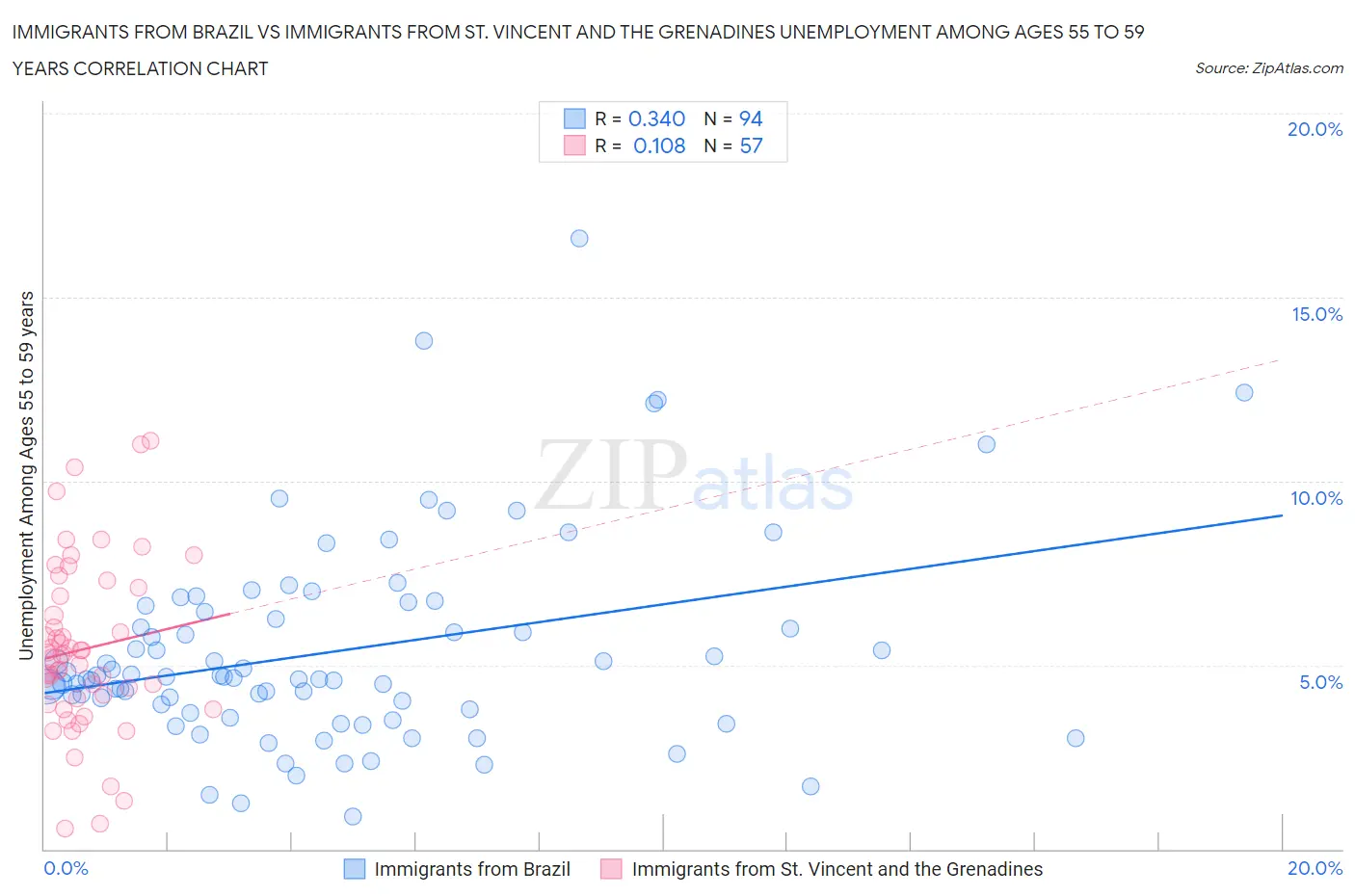 Immigrants from Brazil vs Immigrants from St. Vincent and the Grenadines Unemployment Among Ages 55 to 59 years