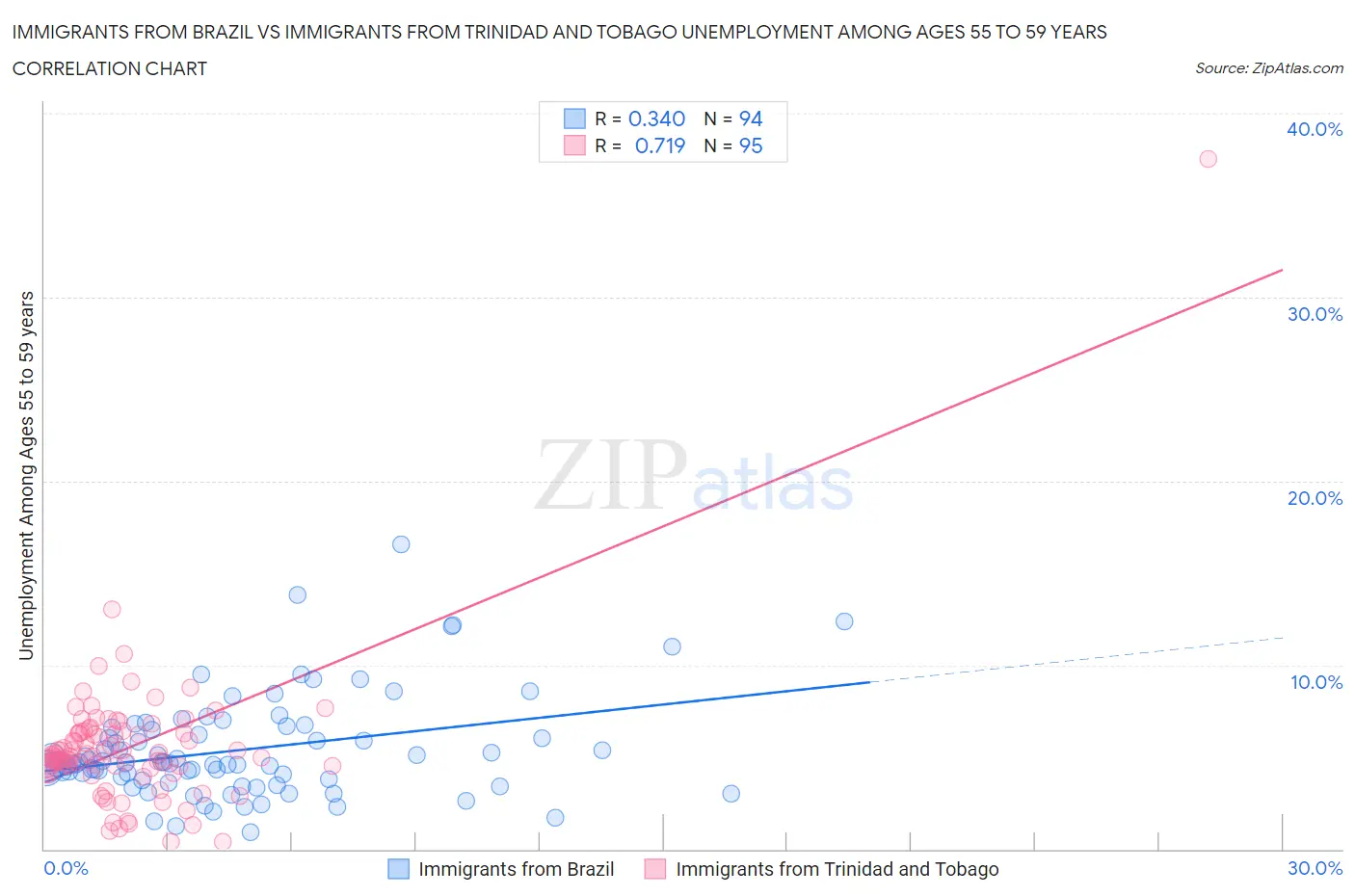 Immigrants from Brazil vs Immigrants from Trinidad and Tobago Unemployment Among Ages 55 to 59 years
