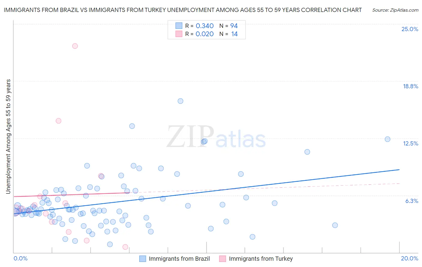 Immigrants from Brazil vs Immigrants from Turkey Unemployment Among Ages 55 to 59 years