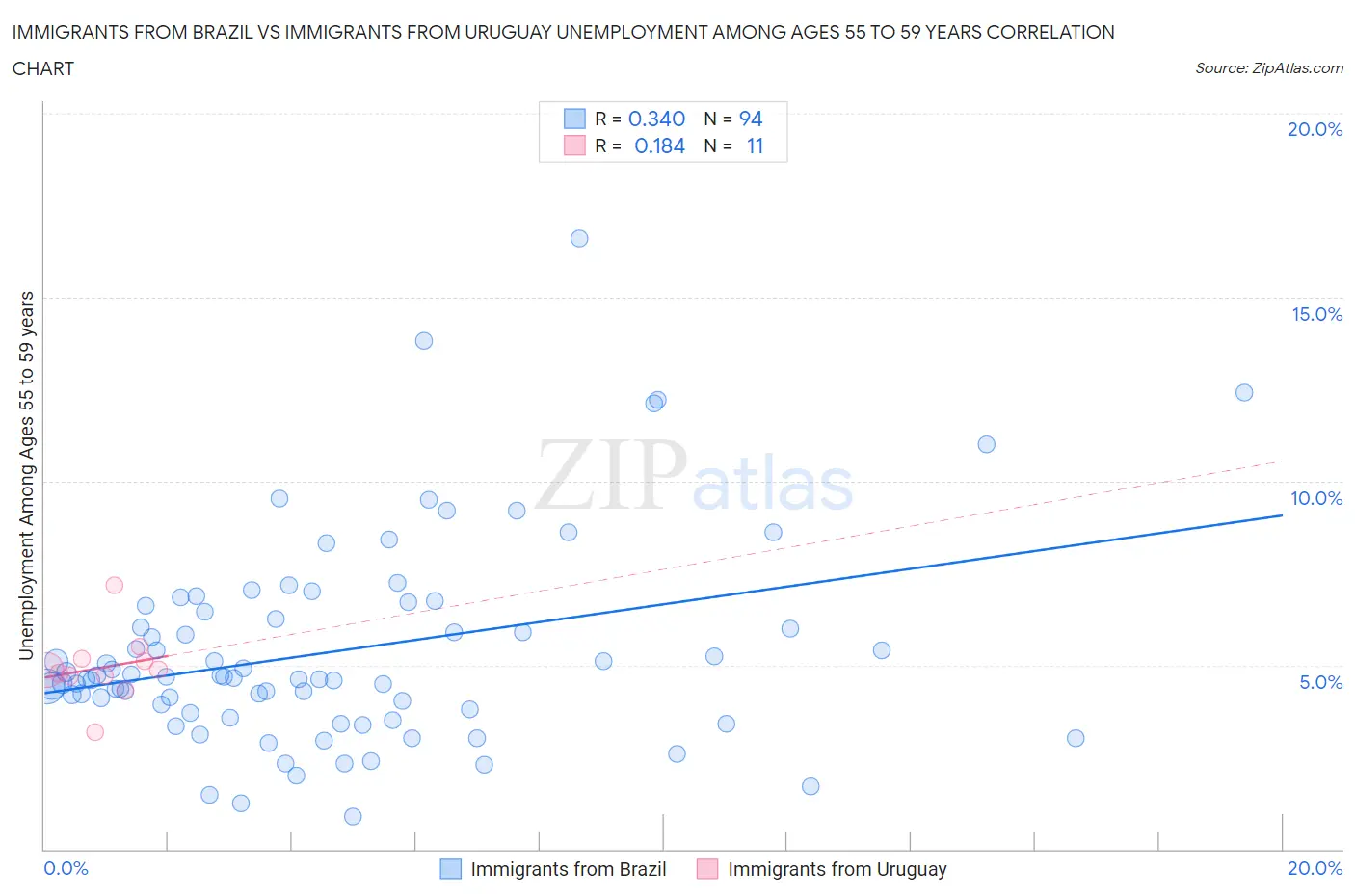 Immigrants from Brazil vs Immigrants from Uruguay Unemployment Among Ages 55 to 59 years