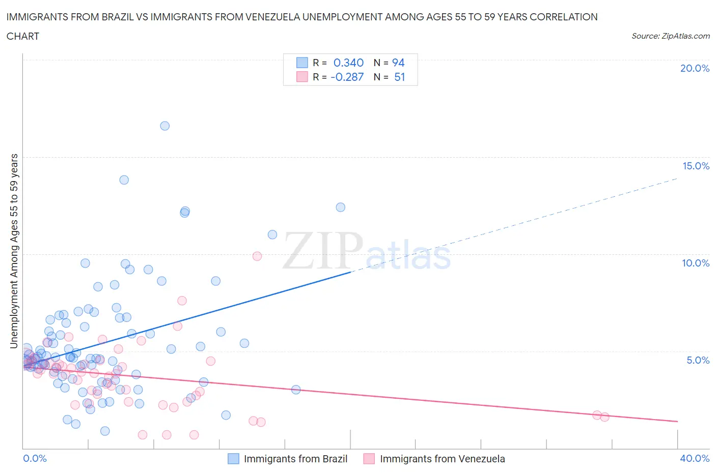 Immigrants from Brazil vs Immigrants from Venezuela Unemployment Among Ages 55 to 59 years