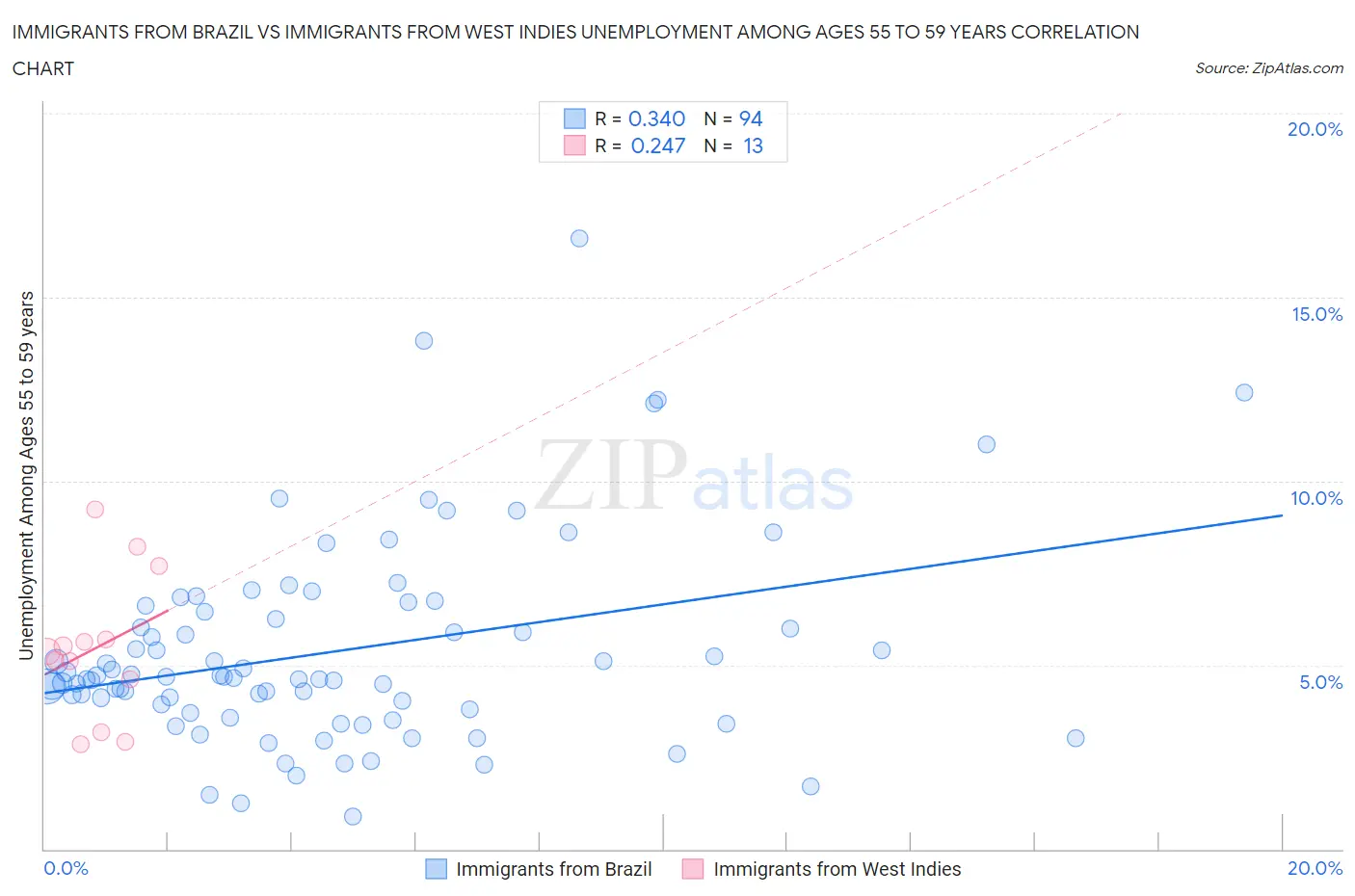 Immigrants from Brazil vs Immigrants from West Indies Unemployment Among Ages 55 to 59 years