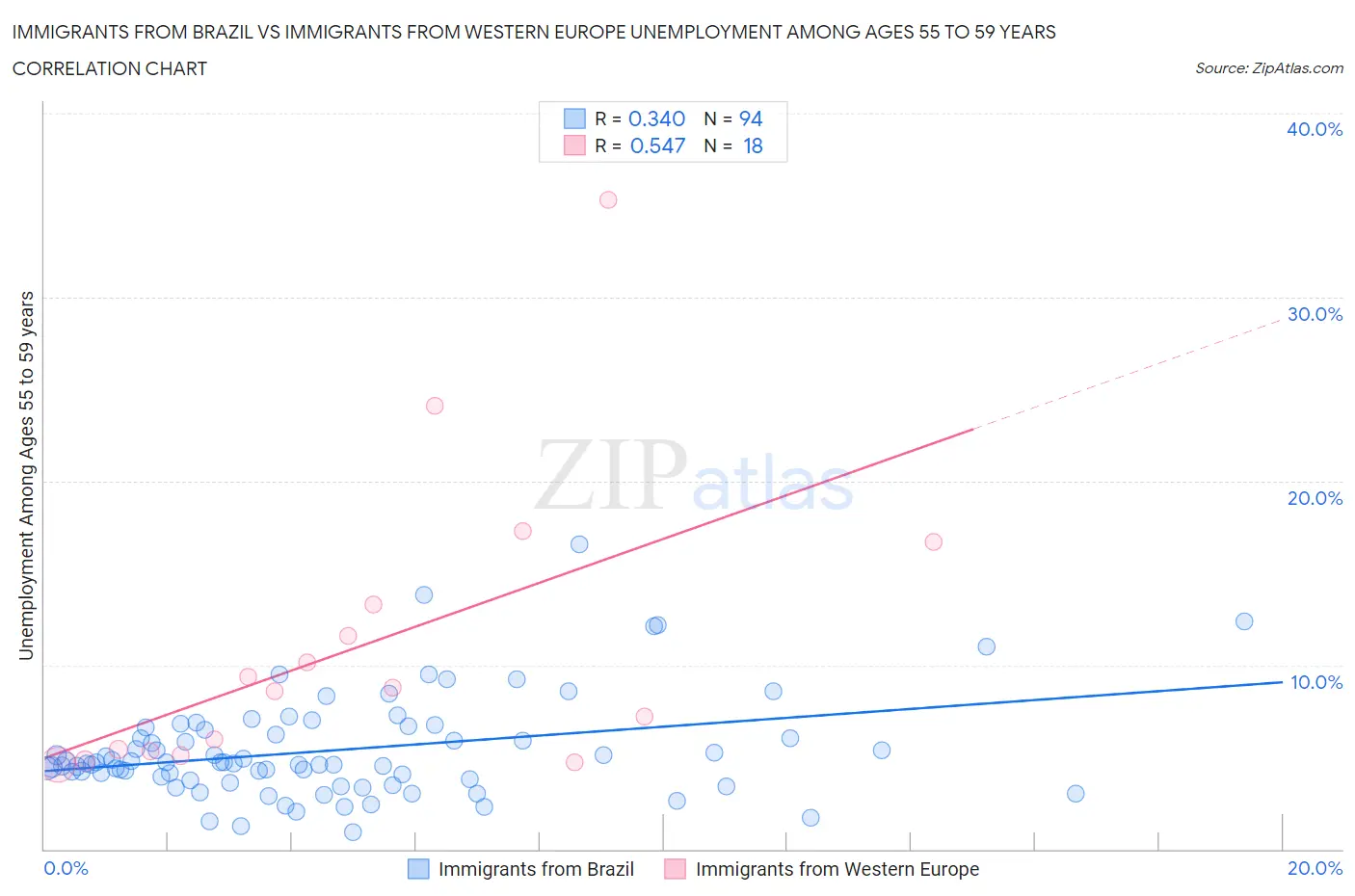 Immigrants from Brazil vs Immigrants from Western Europe Unemployment Among Ages 55 to 59 years