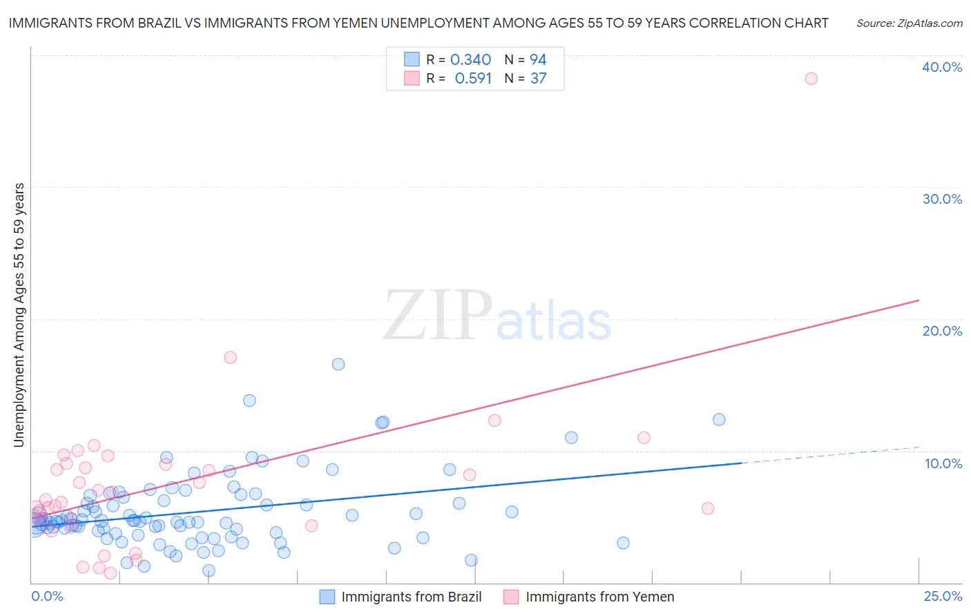 Immigrants from Brazil vs Immigrants from Yemen Unemployment Among Ages 55 to 59 years