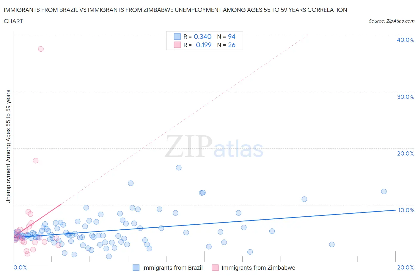 Immigrants from Brazil vs Immigrants from Zimbabwe Unemployment Among Ages 55 to 59 years