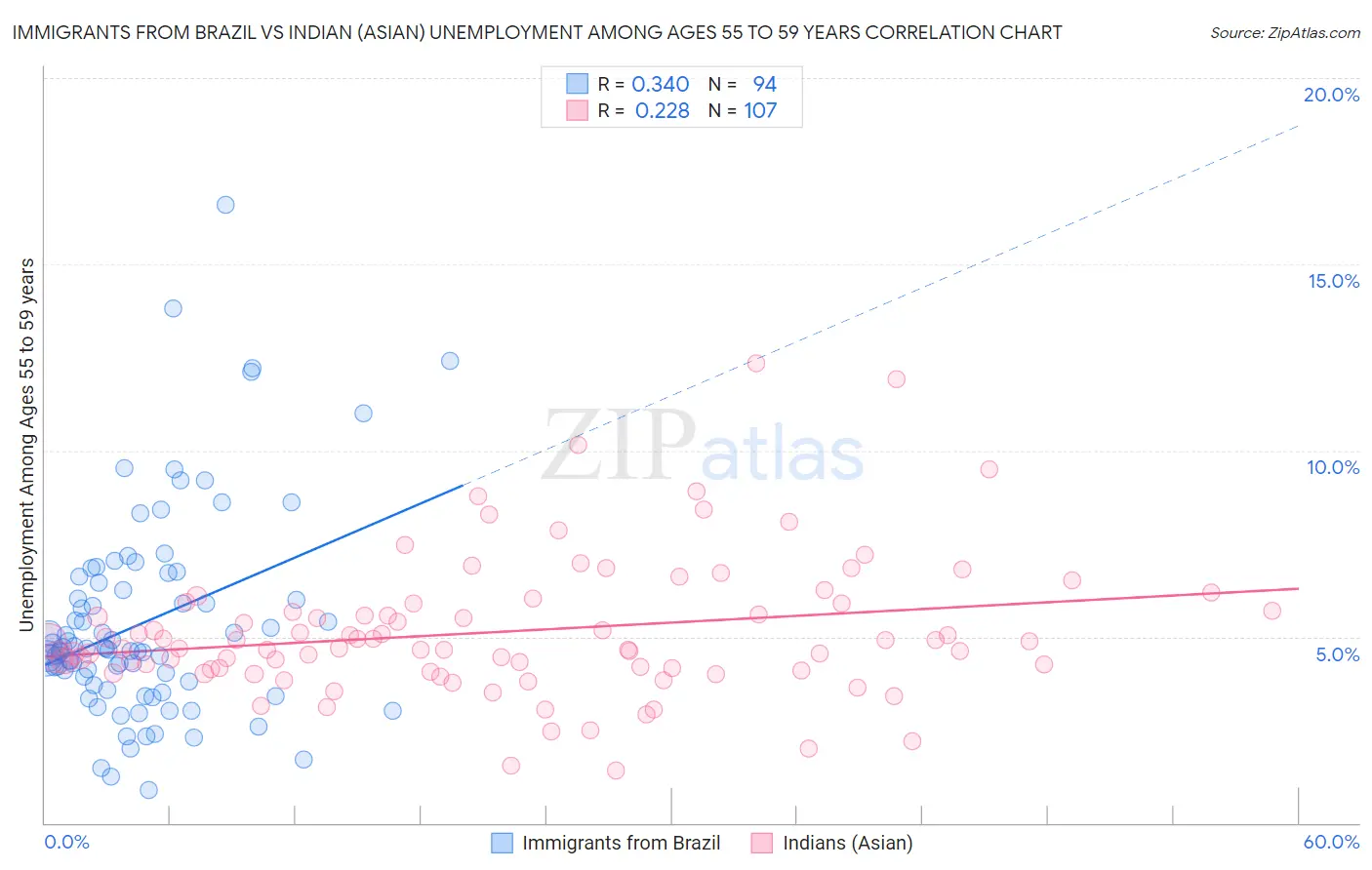 Immigrants from Brazil vs Indian (Asian) Unemployment Among Ages 55 to 59 years