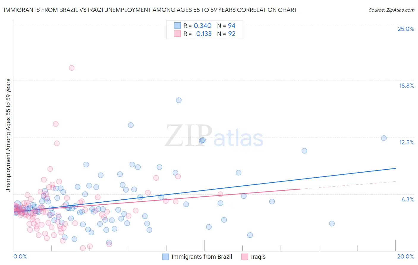 Immigrants from Brazil vs Iraqi Unemployment Among Ages 55 to 59 years