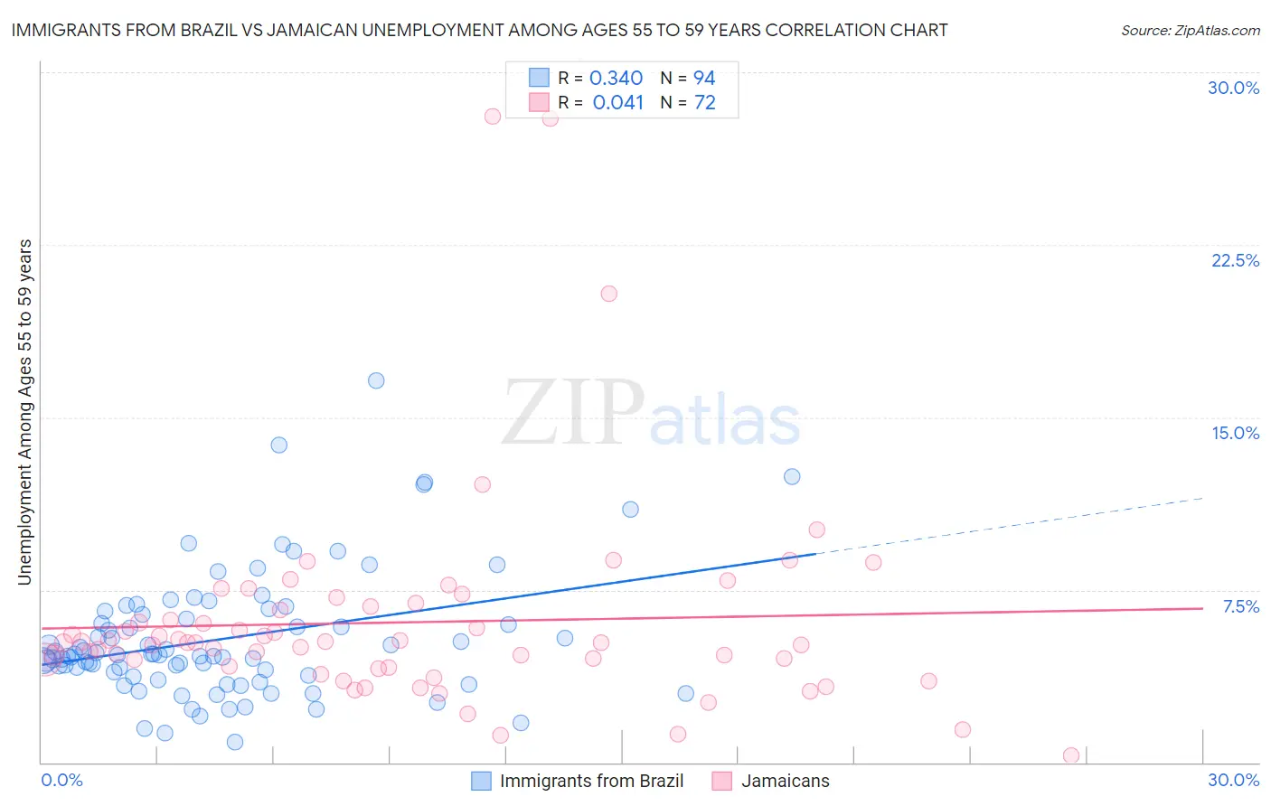 Immigrants from Brazil vs Jamaican Unemployment Among Ages 55 to 59 years