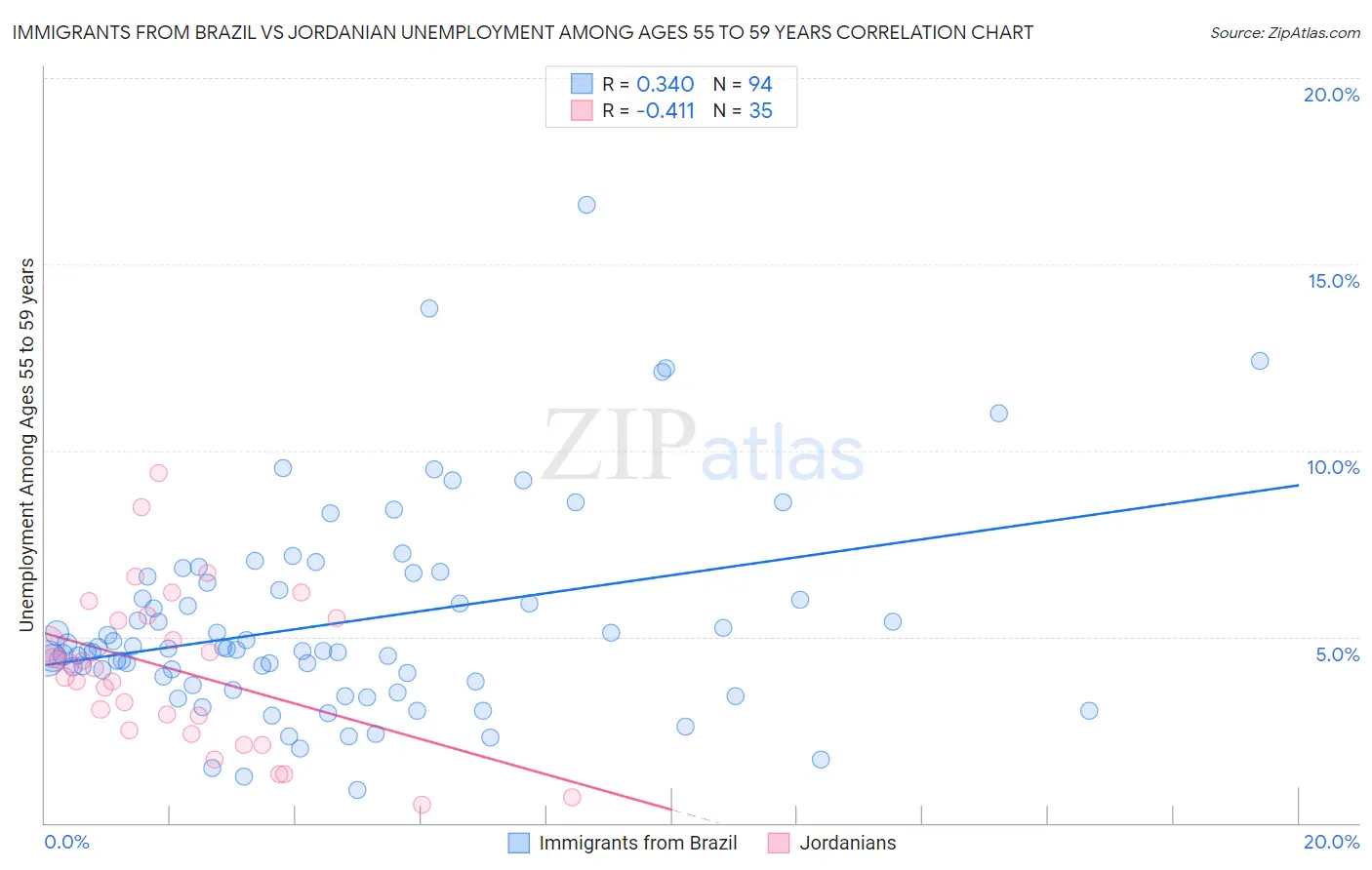 Immigrants from Brazil vs Jordanian Unemployment Among Ages 55 to 59 years