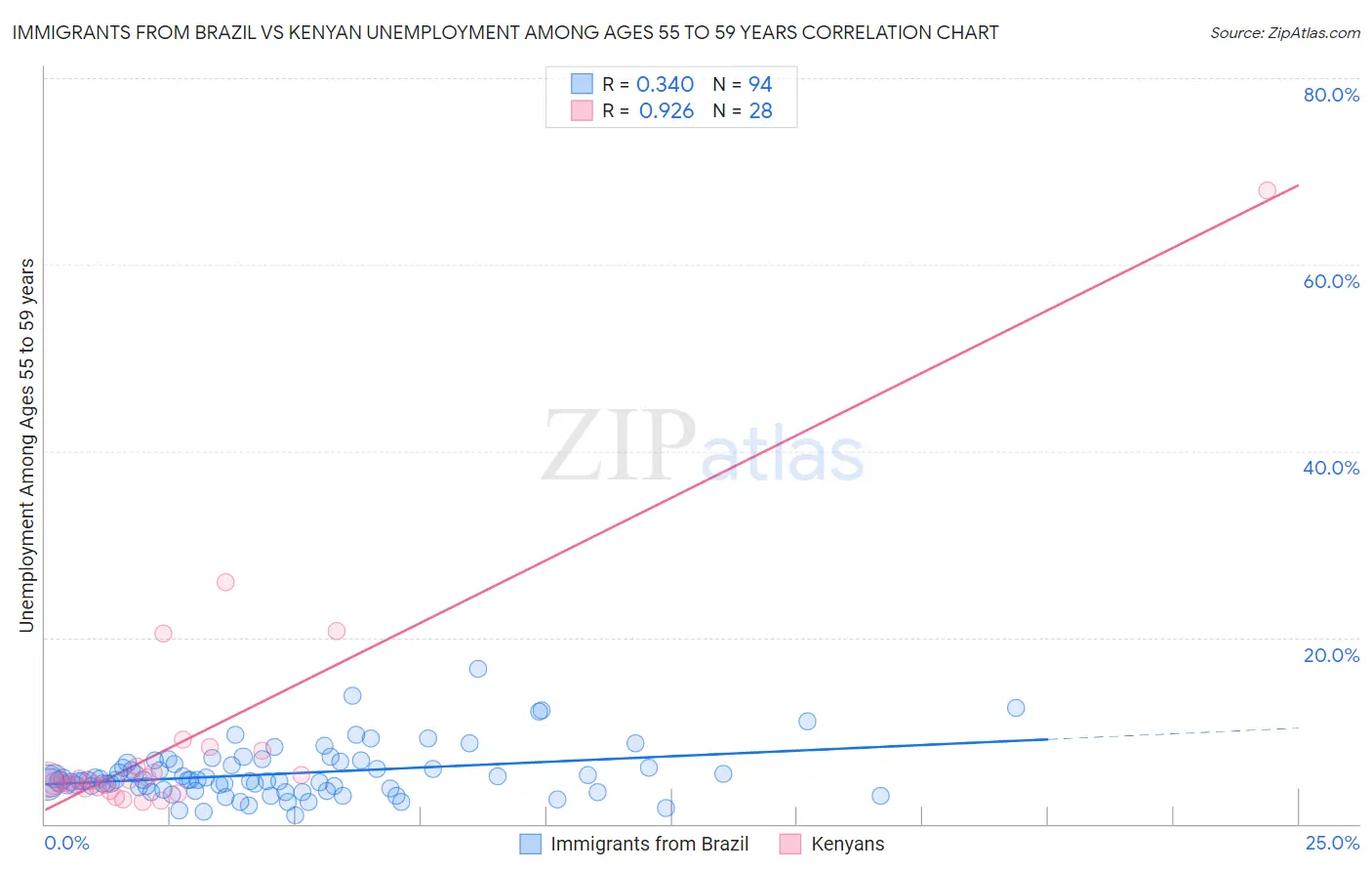 Immigrants from Brazil vs Kenyan Unemployment Among Ages 55 to 59 years