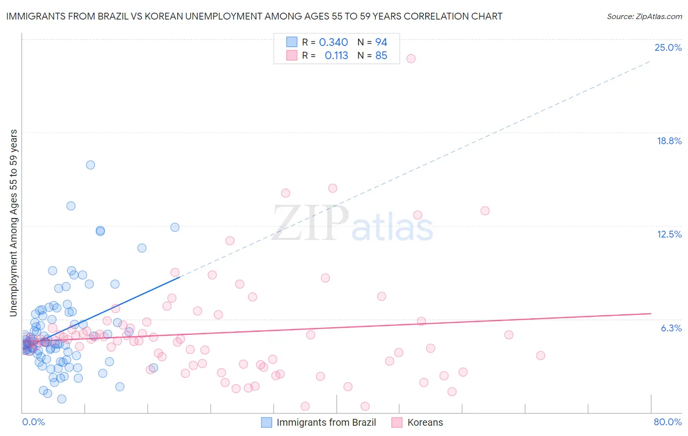 Immigrants from Brazil vs Korean Unemployment Among Ages 55 to 59 years