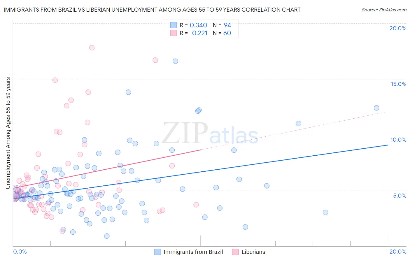 Immigrants from Brazil vs Liberian Unemployment Among Ages 55 to 59 years