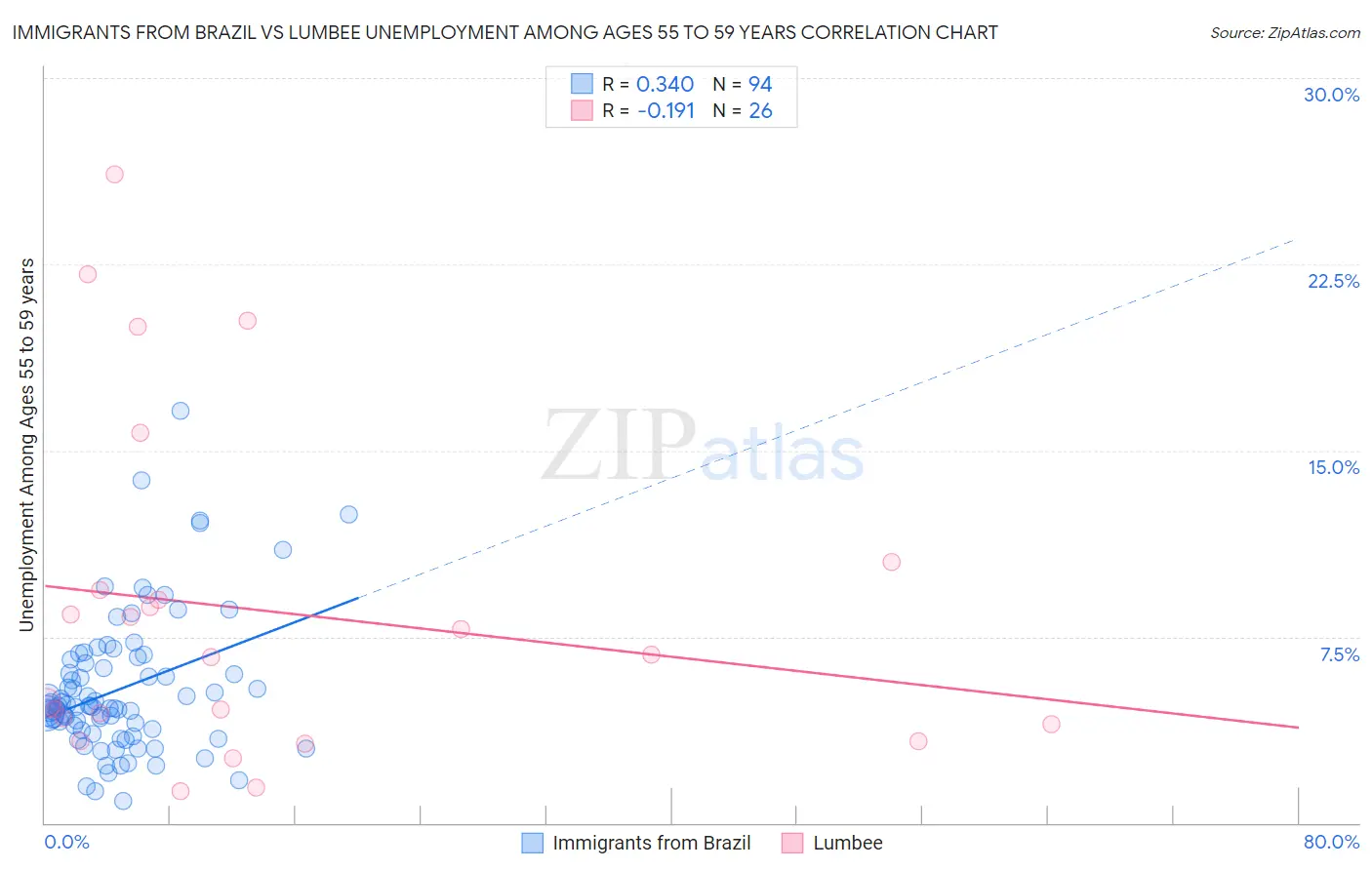 Immigrants from Brazil vs Lumbee Unemployment Among Ages 55 to 59 years