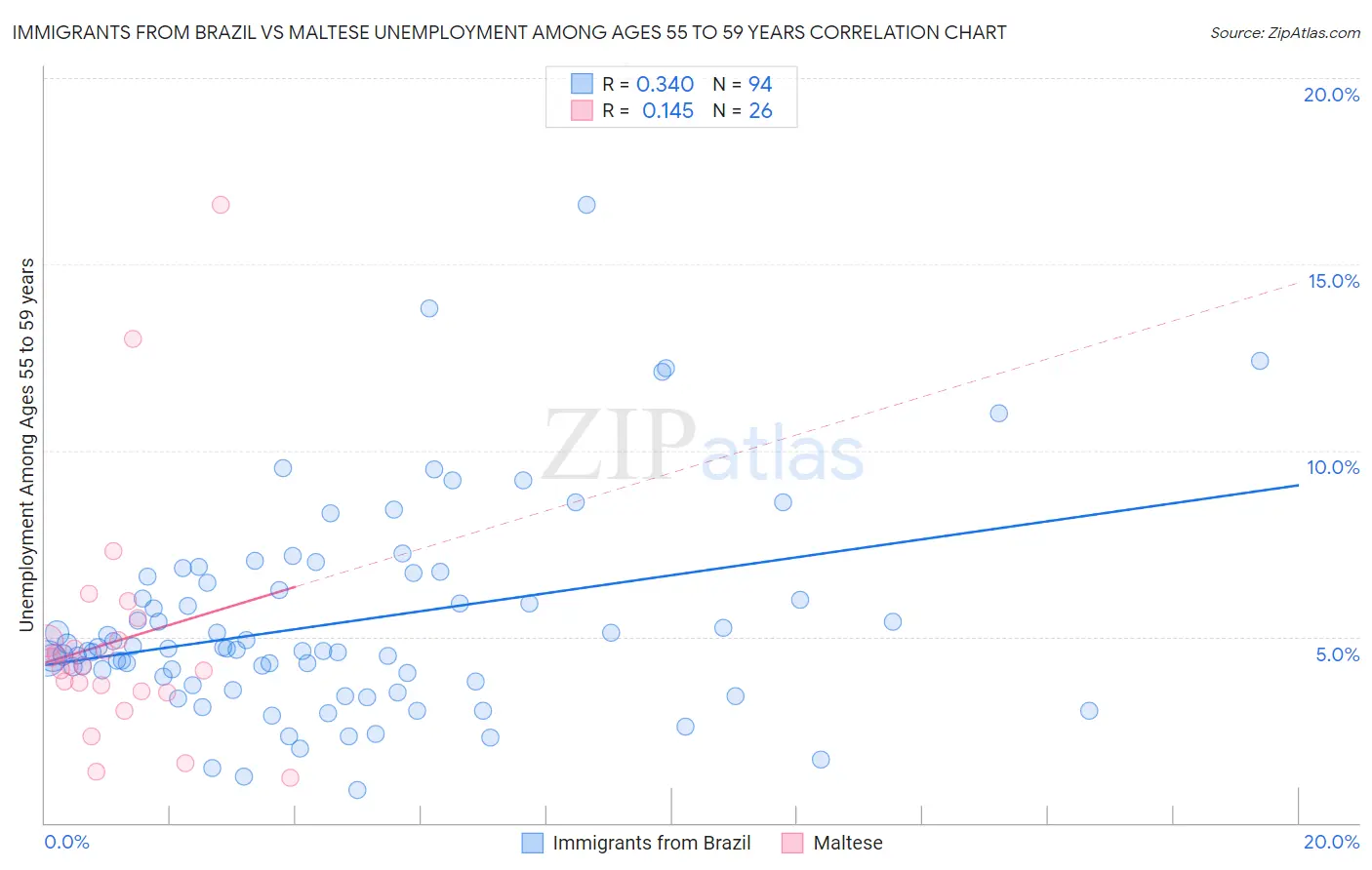 Immigrants from Brazil vs Maltese Unemployment Among Ages 55 to 59 years