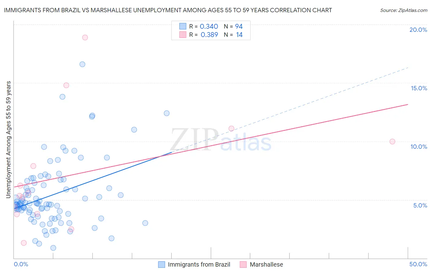 Immigrants from Brazil vs Marshallese Unemployment Among Ages 55 to 59 years