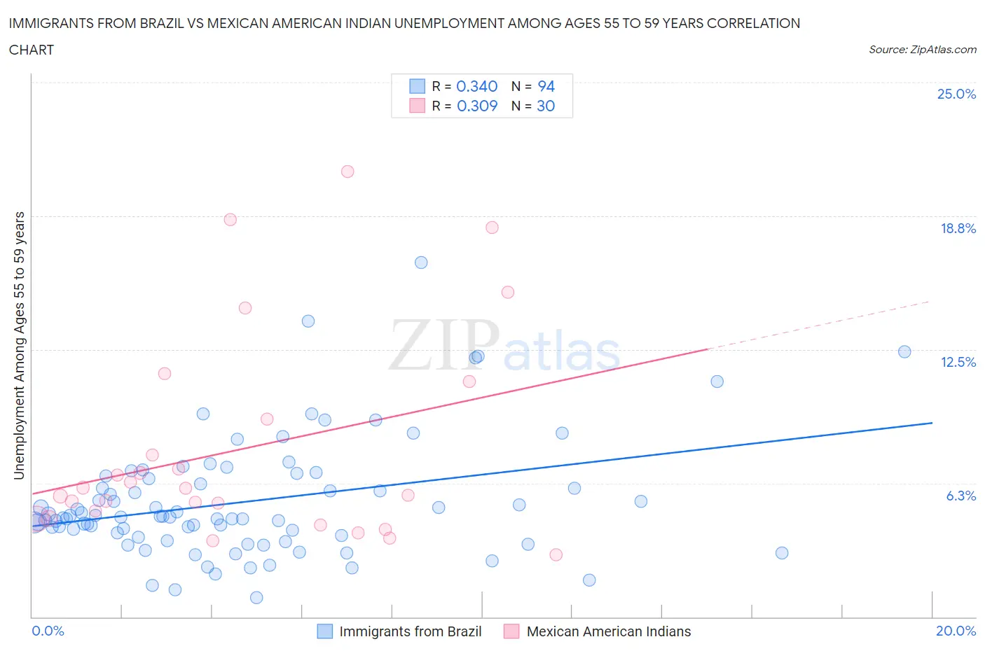 Immigrants from Brazil vs Mexican American Indian Unemployment Among Ages 55 to 59 years