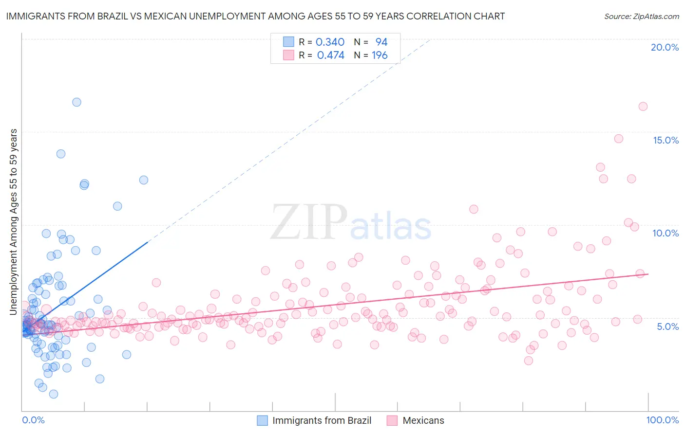 Immigrants from Brazil vs Mexican Unemployment Among Ages 55 to 59 years