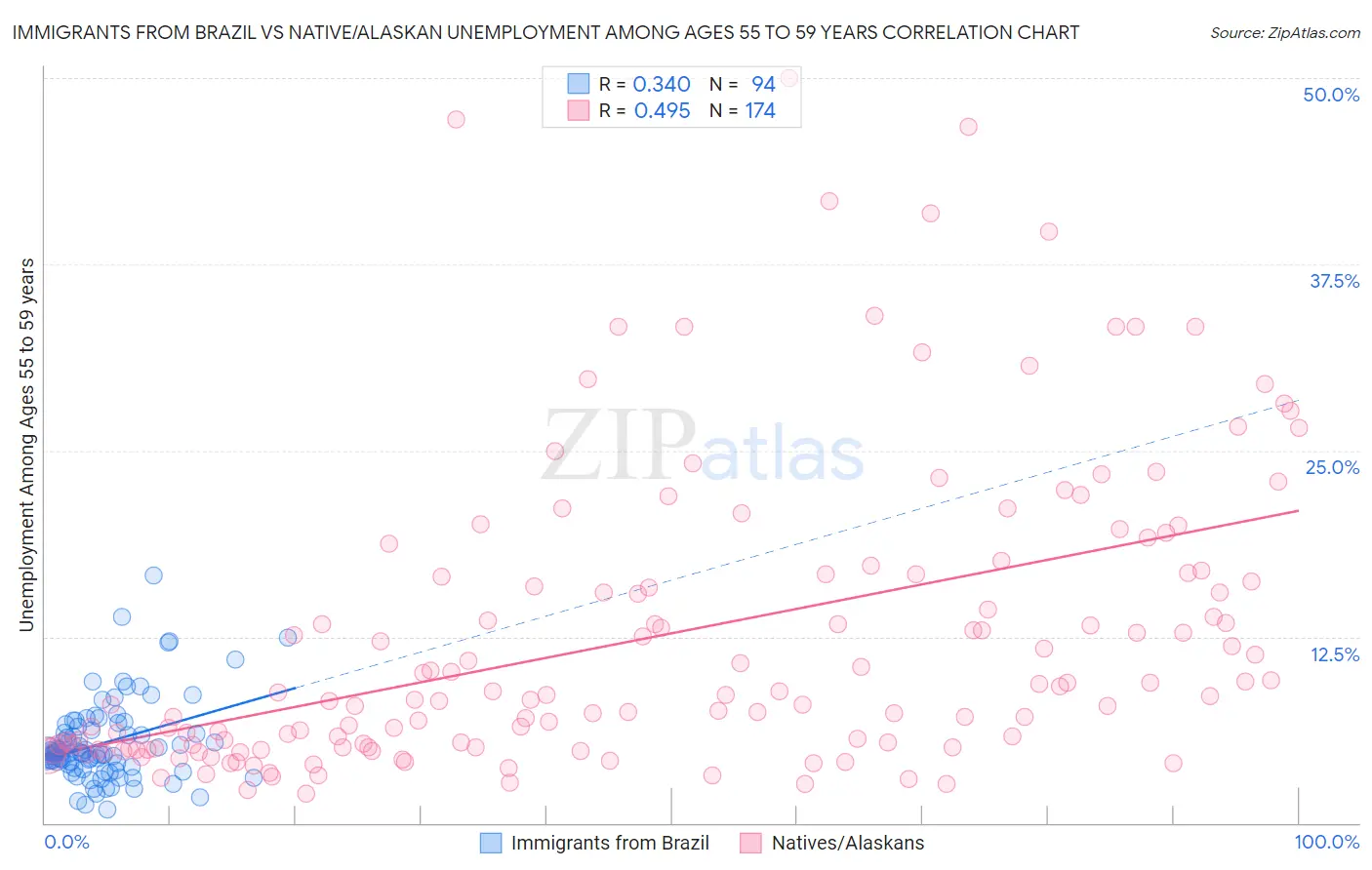 Immigrants from Brazil vs Native/Alaskan Unemployment Among Ages 55 to 59 years