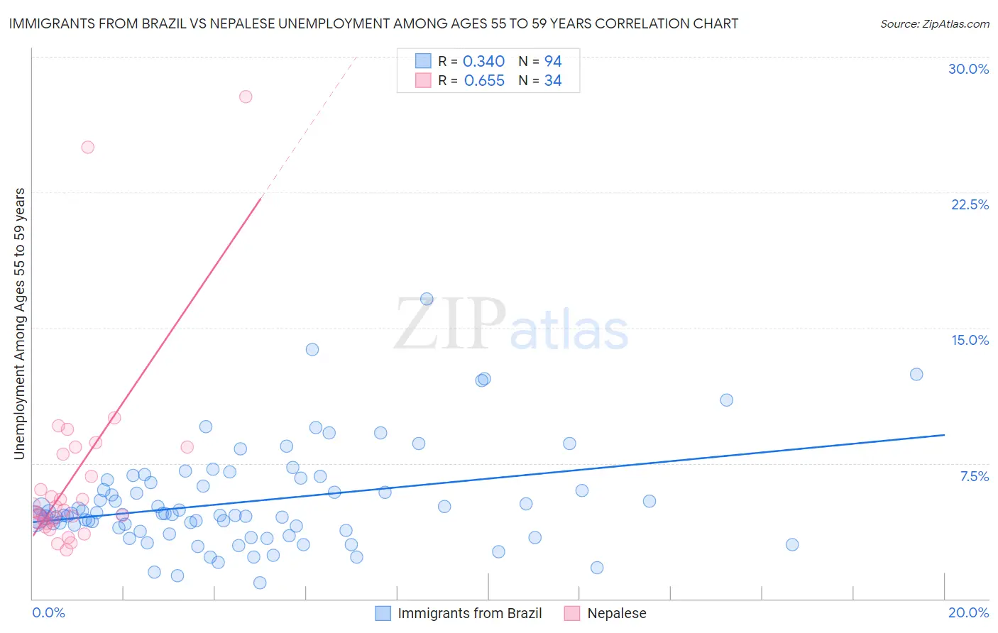 Immigrants from Brazil vs Nepalese Unemployment Among Ages 55 to 59 years