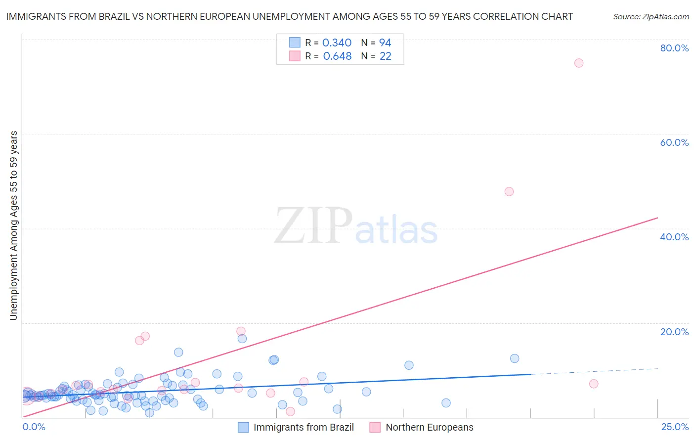 Immigrants from Brazil vs Northern European Unemployment Among Ages 55 to 59 years