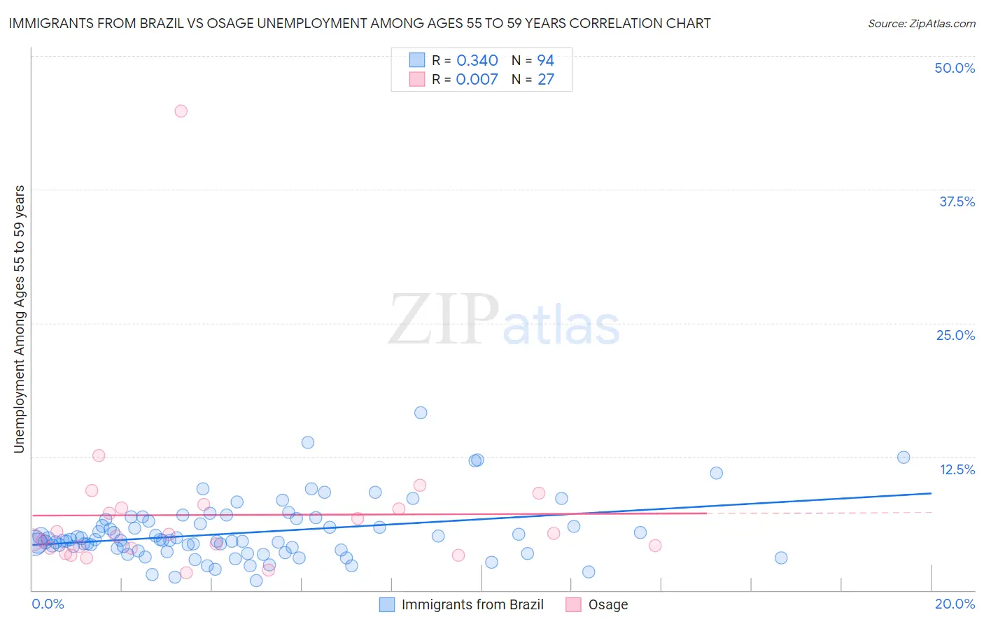 Immigrants from Brazil vs Osage Unemployment Among Ages 55 to 59 years