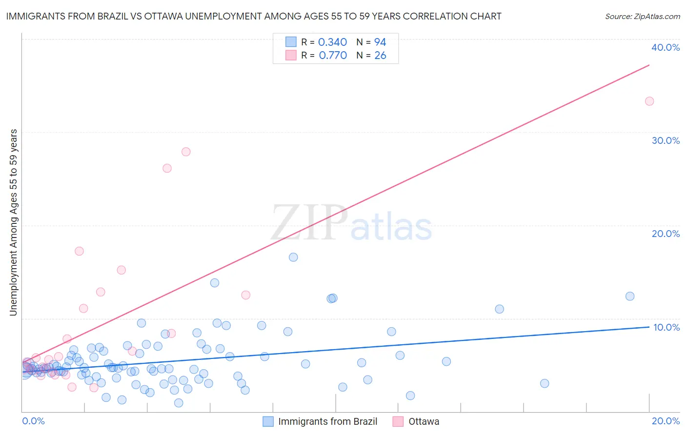 Immigrants from Brazil vs Ottawa Unemployment Among Ages 55 to 59 years