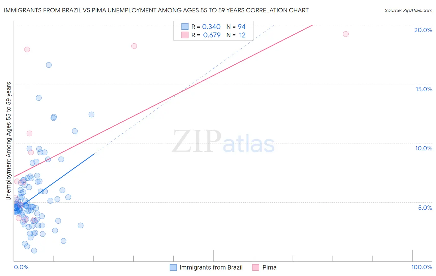 Immigrants from Brazil vs Pima Unemployment Among Ages 55 to 59 years