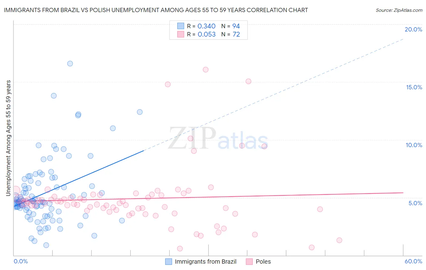 Immigrants from Brazil vs Polish Unemployment Among Ages 55 to 59 years