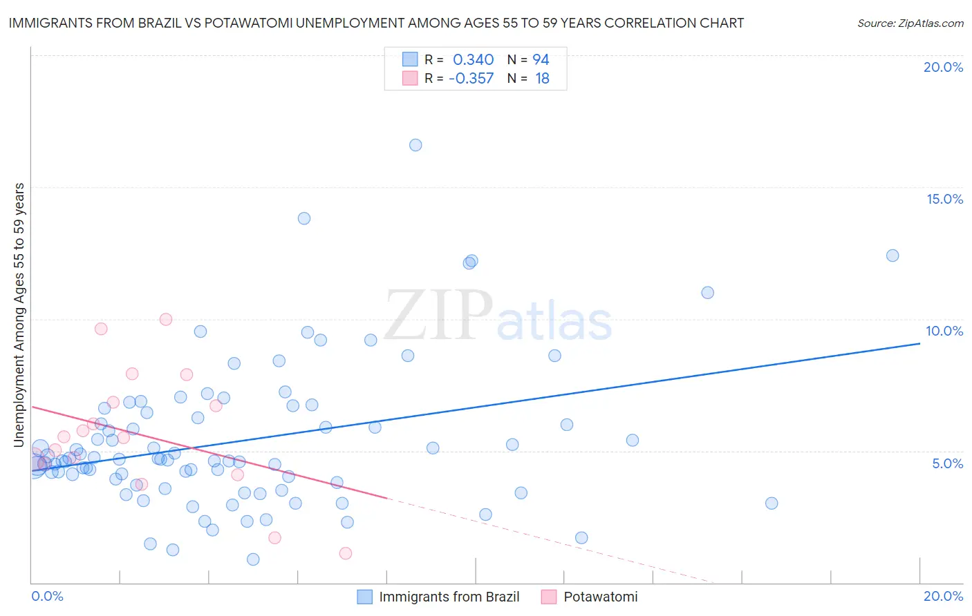 Immigrants from Brazil vs Potawatomi Unemployment Among Ages 55 to 59 years