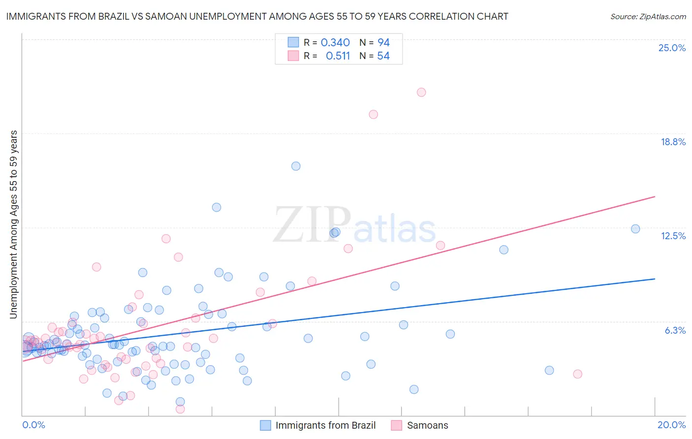 Immigrants from Brazil vs Samoan Unemployment Among Ages 55 to 59 years