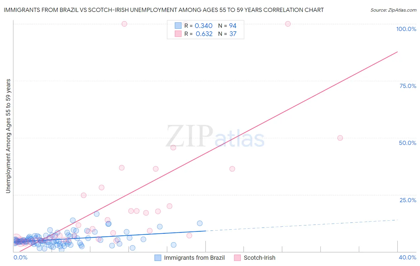 Immigrants from Brazil vs Scotch-Irish Unemployment Among Ages 55 to 59 years
