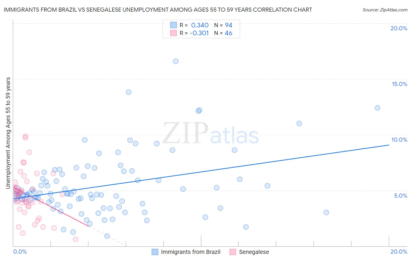 Immigrants from Brazil vs Senegalese Unemployment Among Ages 55 to 59 years