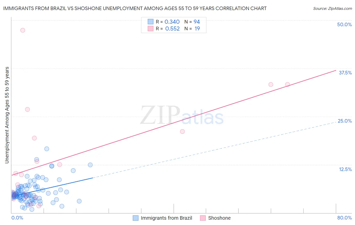 Immigrants from Brazil vs Shoshone Unemployment Among Ages 55 to 59 years