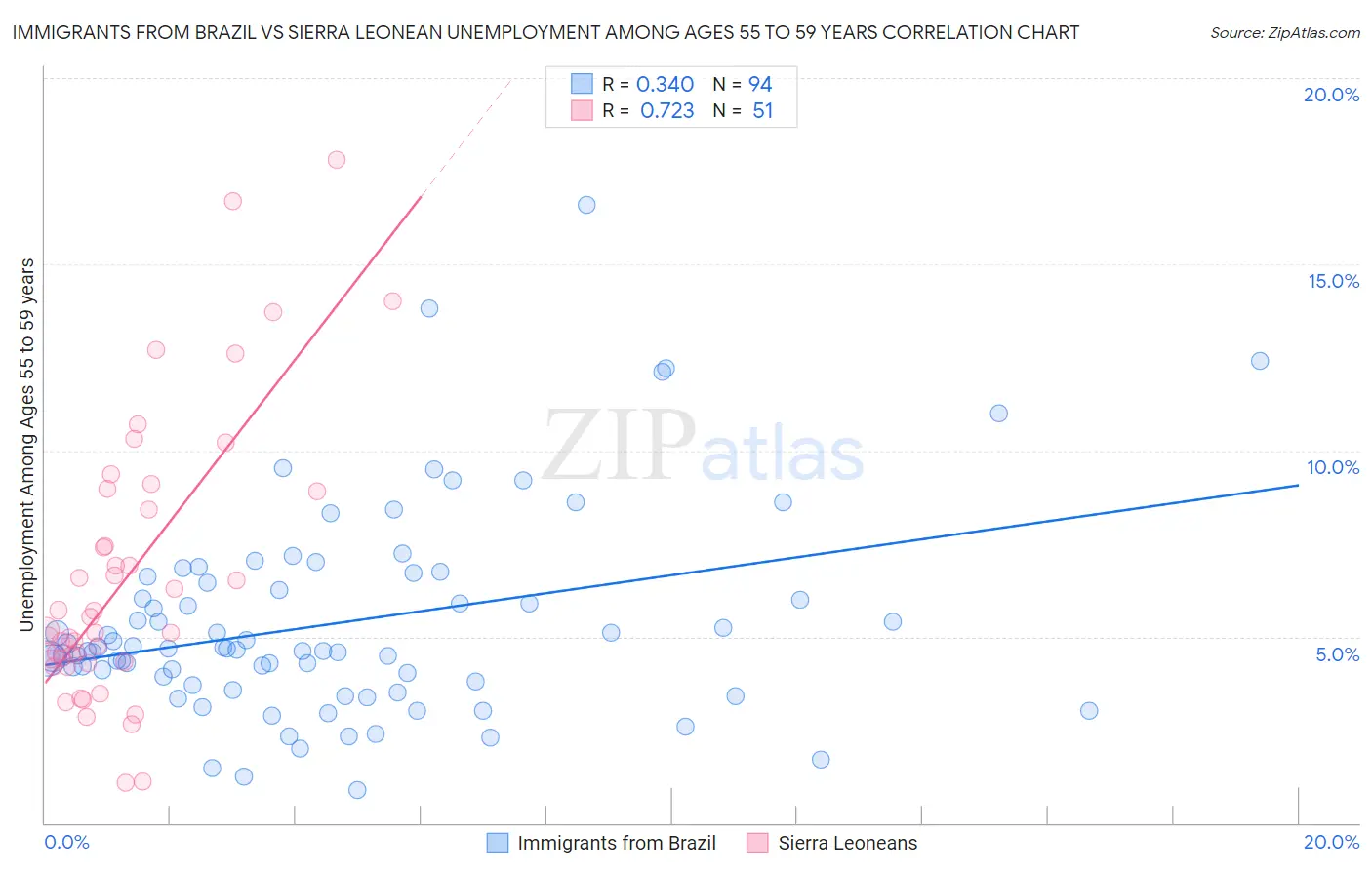 Immigrants from Brazil vs Sierra Leonean Unemployment Among Ages 55 to 59 years