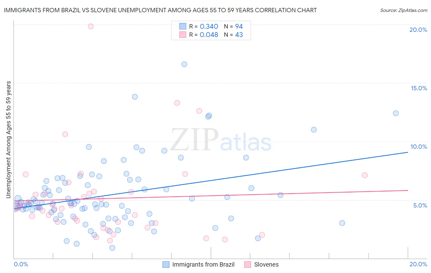 Immigrants from Brazil vs Slovene Unemployment Among Ages 55 to 59 years