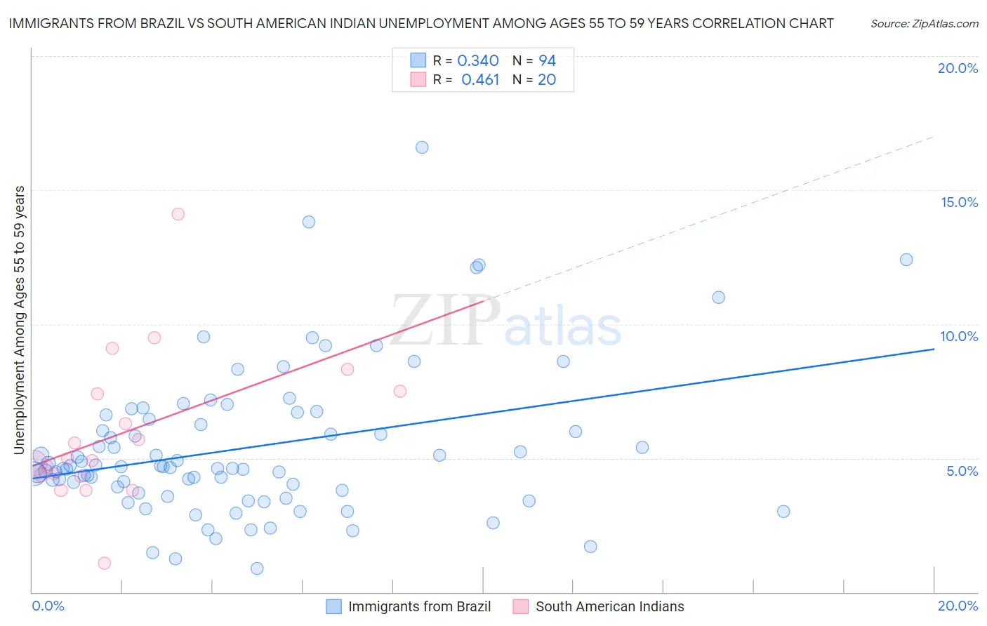 Immigrants from Brazil vs South American Indian Unemployment Among Ages 55 to 59 years