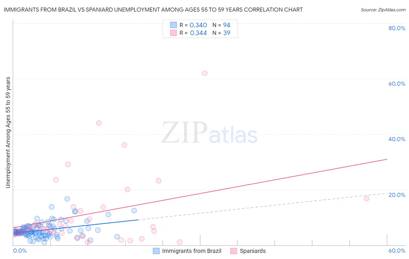 Immigrants from Brazil vs Spaniard Unemployment Among Ages 55 to 59 years