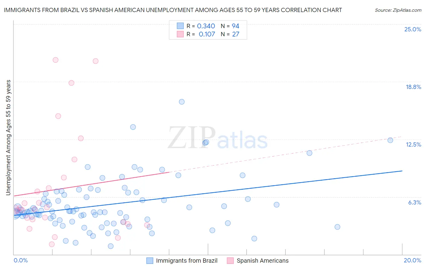 Immigrants from Brazil vs Spanish American Unemployment Among Ages 55 to 59 years