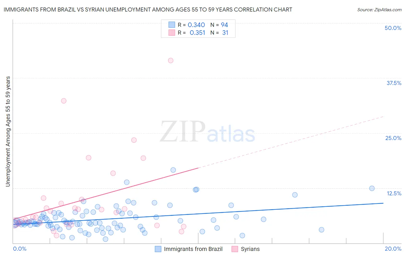 Immigrants from Brazil vs Syrian Unemployment Among Ages 55 to 59 years