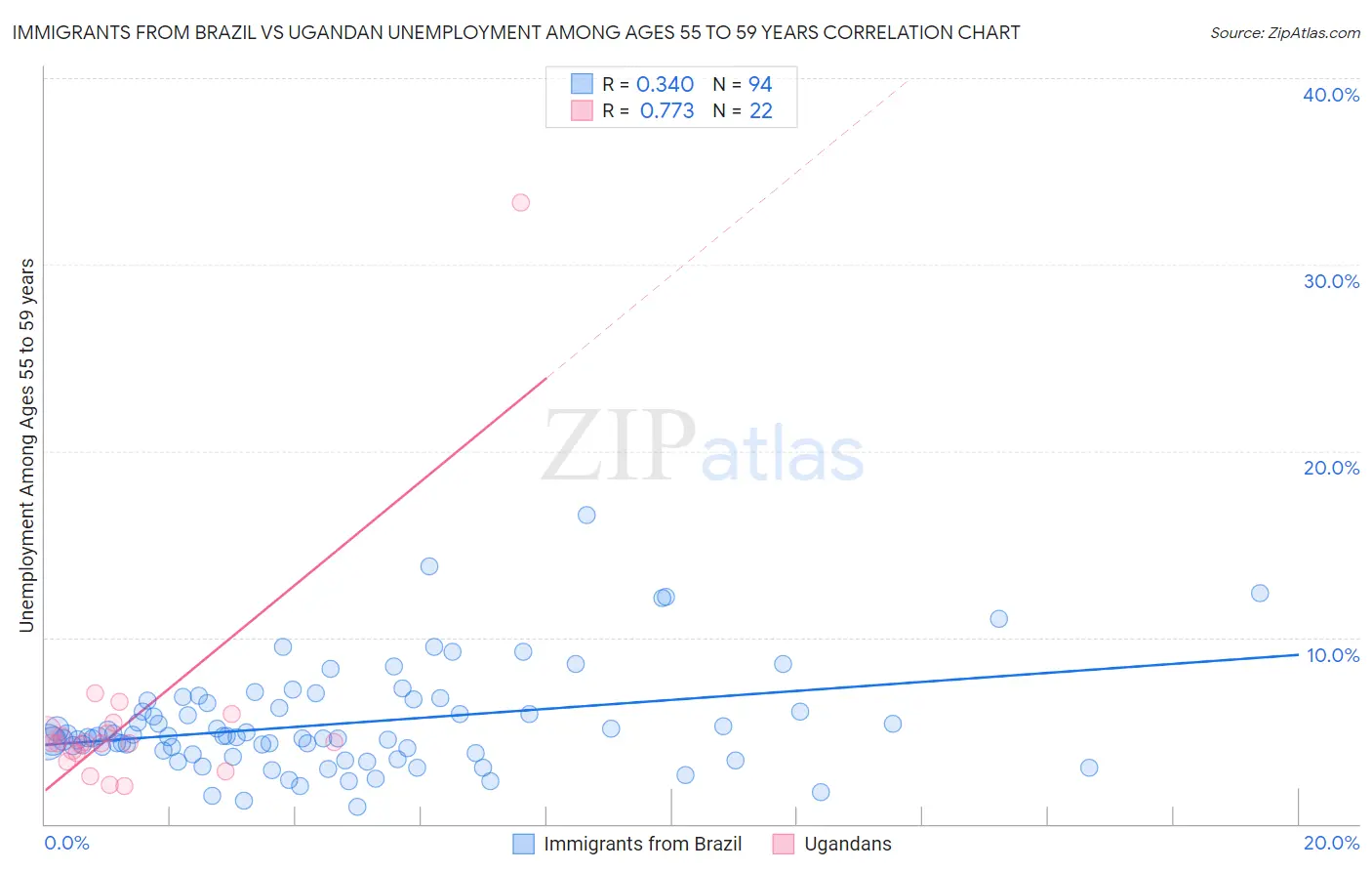 Immigrants from Brazil vs Ugandan Unemployment Among Ages 55 to 59 years