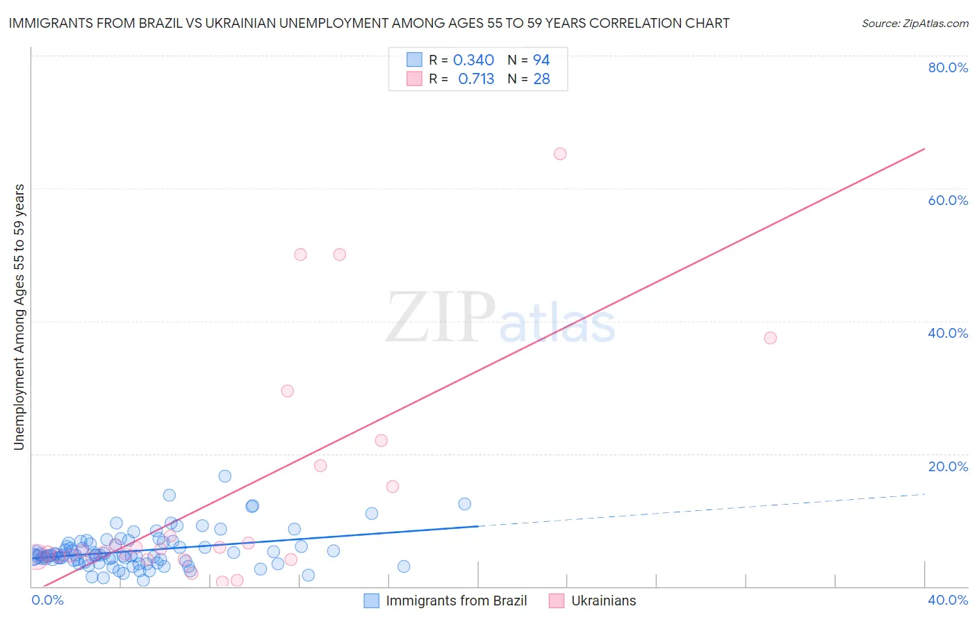 Immigrants from Brazil vs Ukrainian Unemployment Among Ages 55 to 59 years