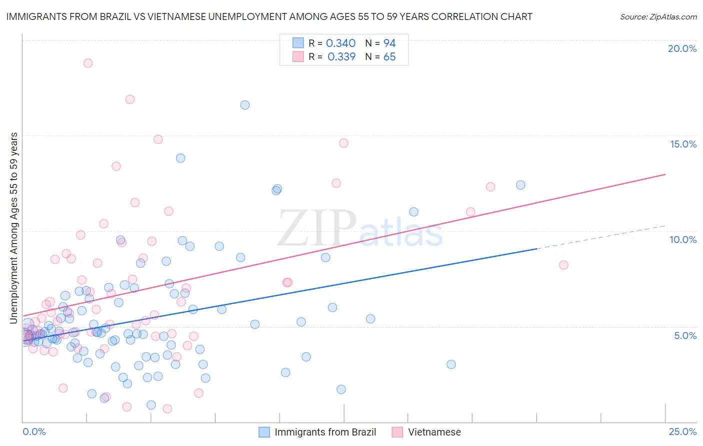 Immigrants from Brazil vs Vietnamese Unemployment Among Ages 55 to 59 years