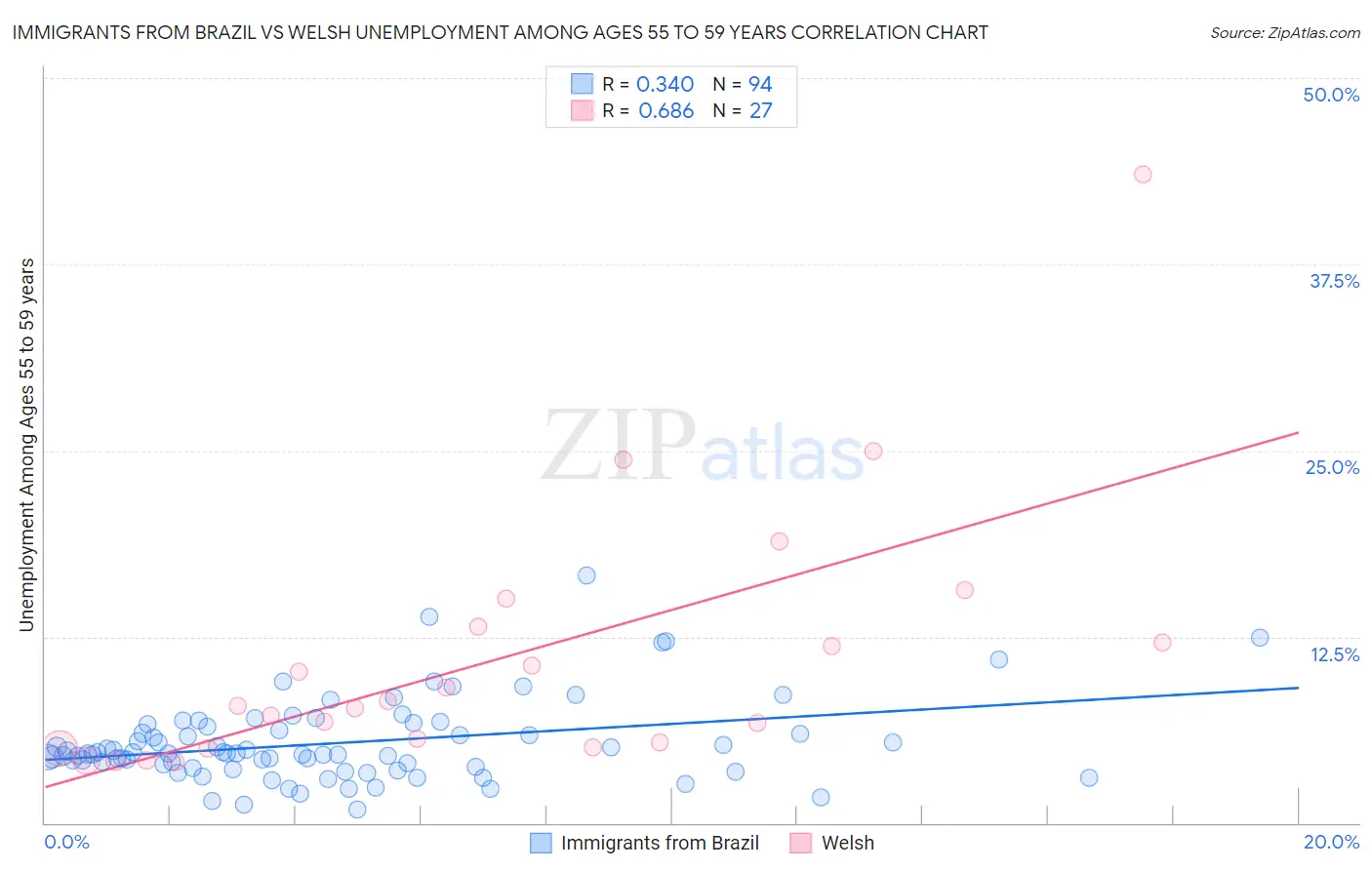 Immigrants from Brazil vs Welsh Unemployment Among Ages 55 to 59 years