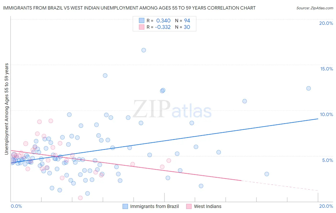 Immigrants from Brazil vs West Indian Unemployment Among Ages 55 to 59 years