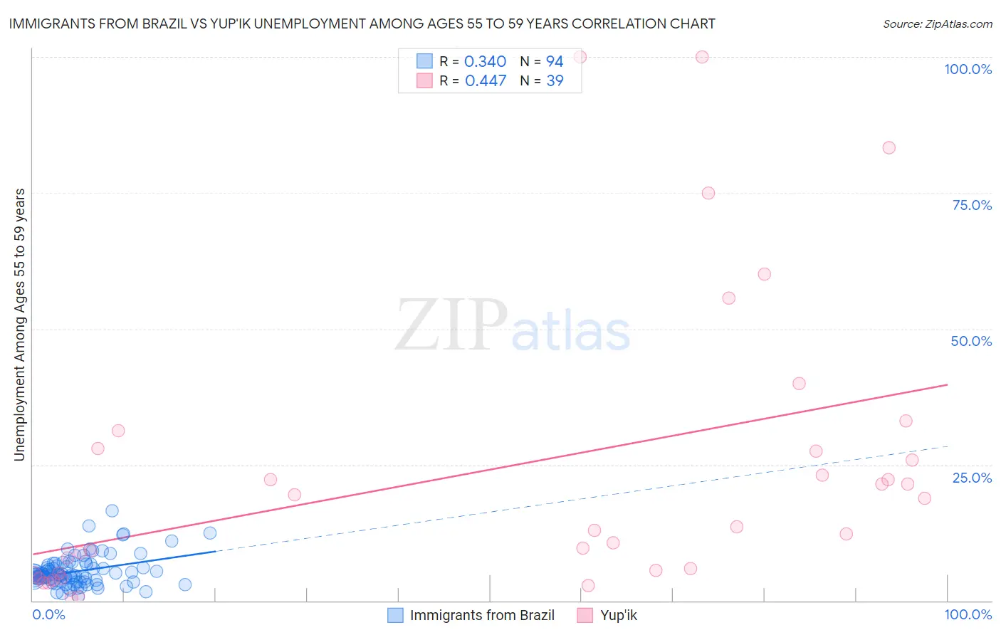 Immigrants from Brazil vs Yup'ik Unemployment Among Ages 55 to 59 years