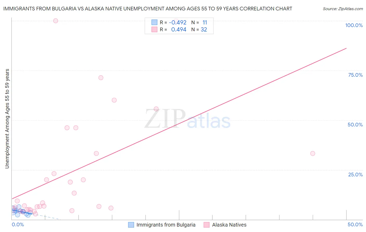 Immigrants from Bulgaria vs Alaska Native Unemployment Among Ages 55 to 59 years