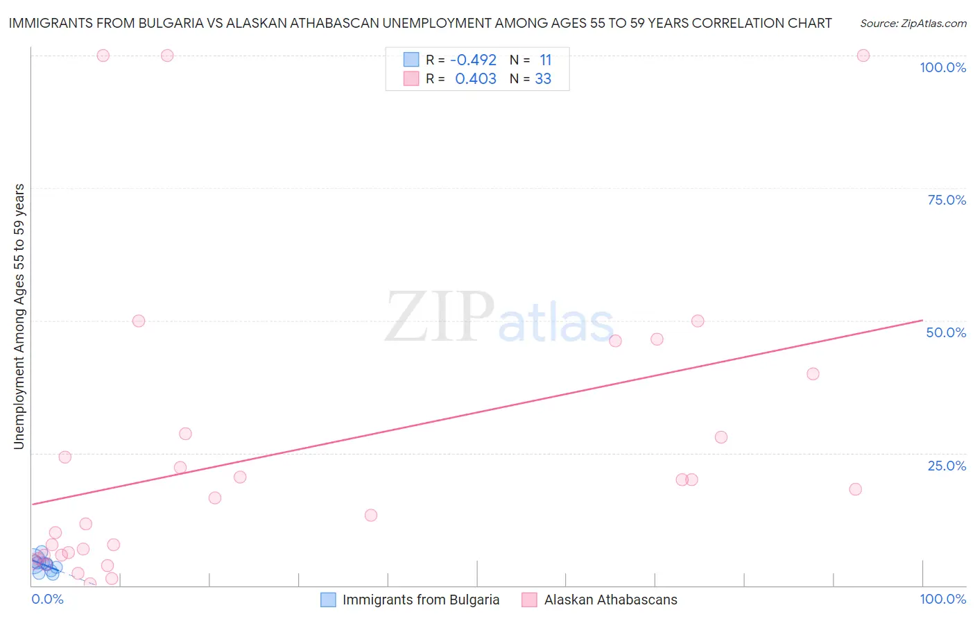 Immigrants from Bulgaria vs Alaskan Athabascan Unemployment Among Ages 55 to 59 years