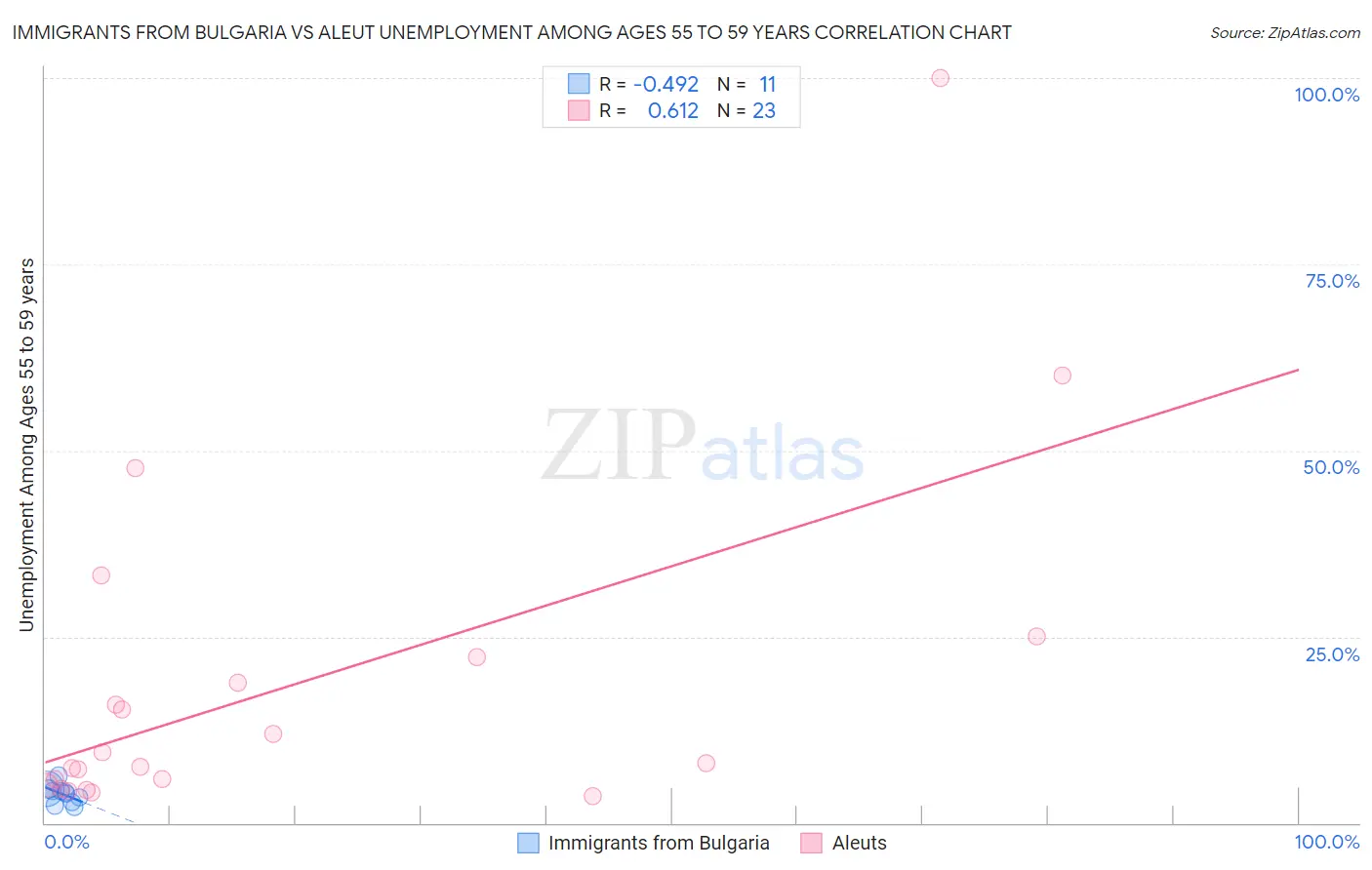 Immigrants from Bulgaria vs Aleut Unemployment Among Ages 55 to 59 years